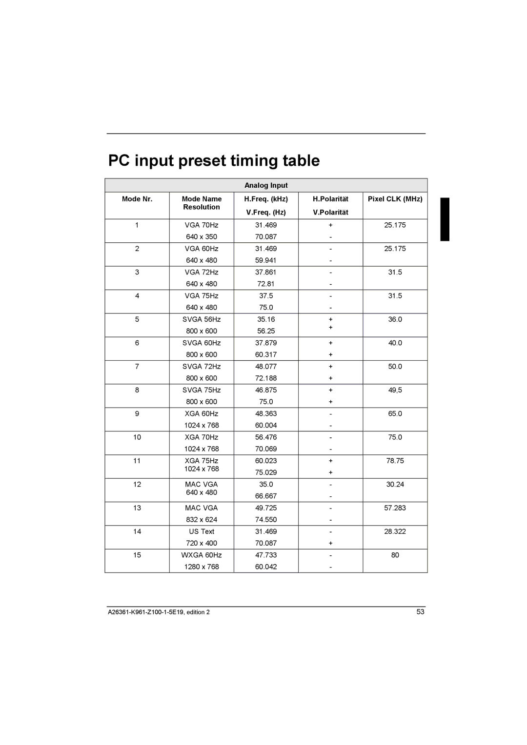 Fujitsu Siemens Computers V17-1 manual PC input preset timing table, Polarität 