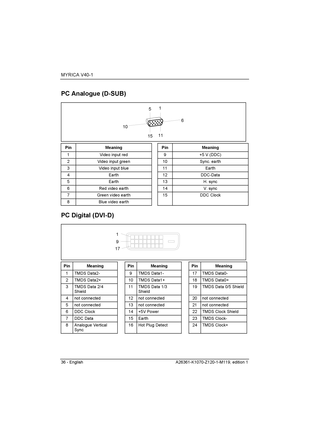 Fujitsu Siemens Computers V40-1 manual PC Analogue D-SUB, PC Digital DVI-D, Pin Meaning 