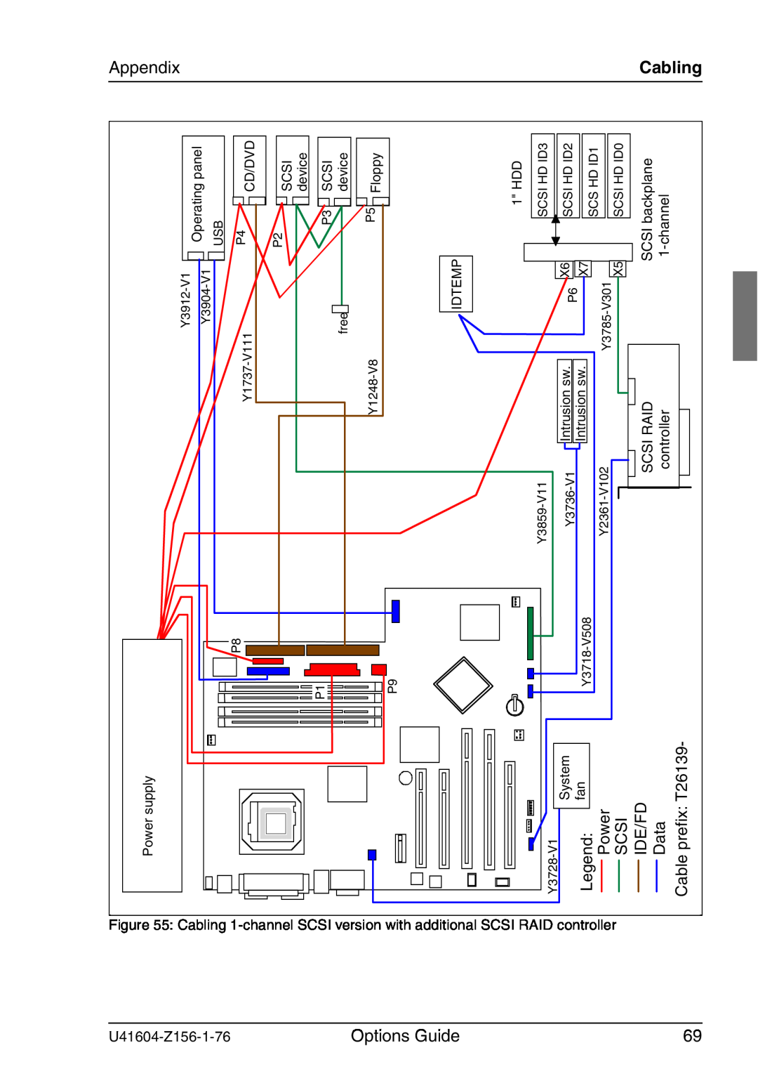 Fujitsu TX150 S3 Cabling, Power, Scsi, Ide/Fd, Data, Cable prefix T26139, U41604-Z156-1-76, additional SCSI, Raid, channel 