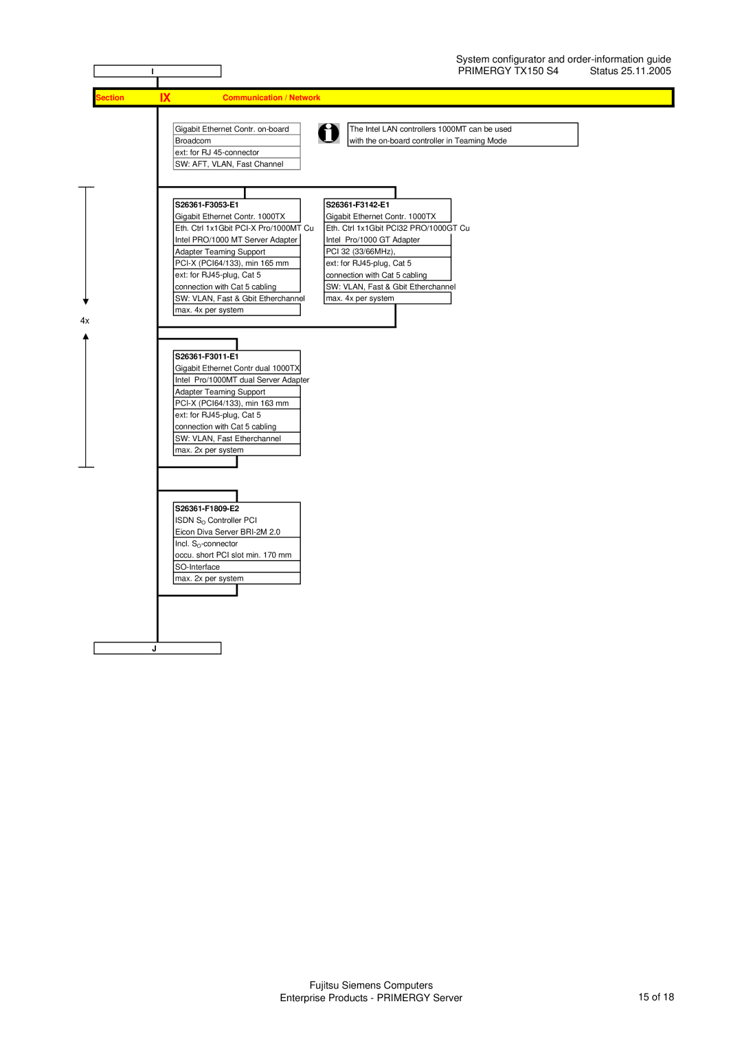 Fujitsu TX150 S4 manual Section Communication / Network, S26361-F3053-E1, S26361-F3142-E1, S26361-F3011-E1, S26361-F1809-E2 