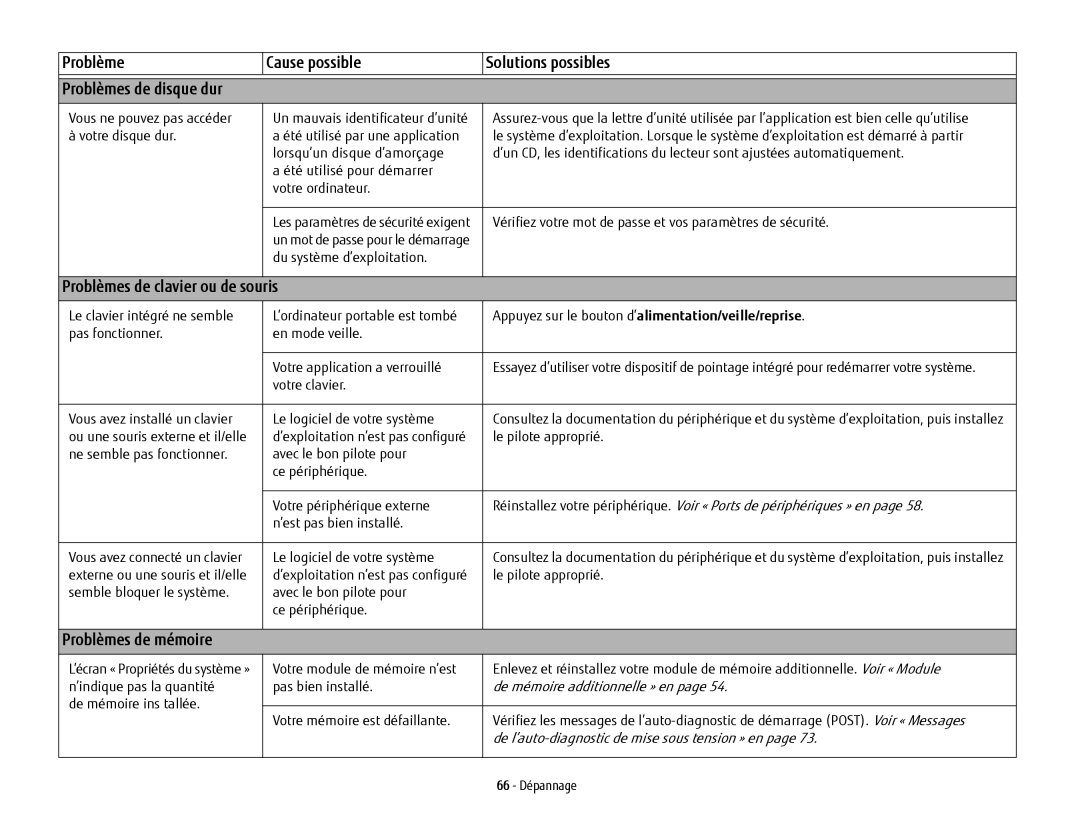 Fujitsu USDLH532 manual Problèmes de clavier ou de souris 