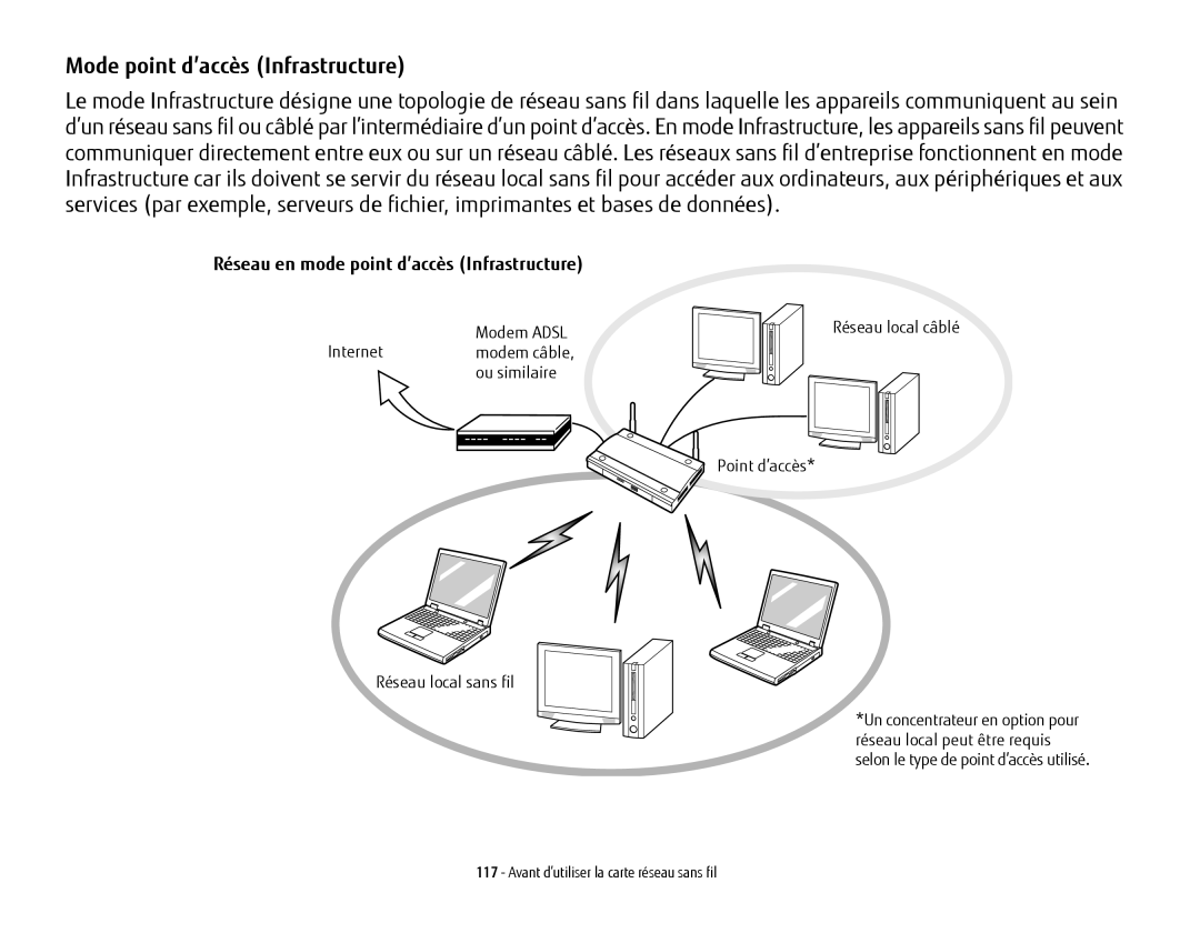 Fujitsu USDLH532 manual Mode point d’accès Infrastructure, Réseau en mode point d’accès Infrastructure 