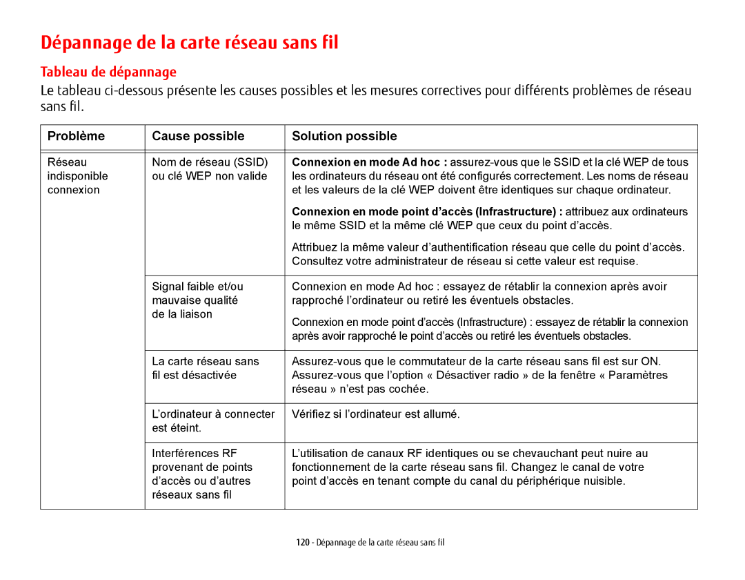 Fujitsu USDLH532 manual Dépannage de la carte réseau sans fil, Problème Cause possible Solution possible 