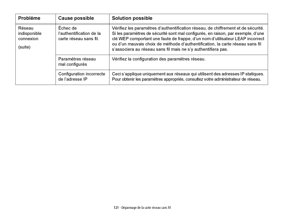 Fujitsu USDLH532 manual 121 Dépannage de la carte réseau sans fil 