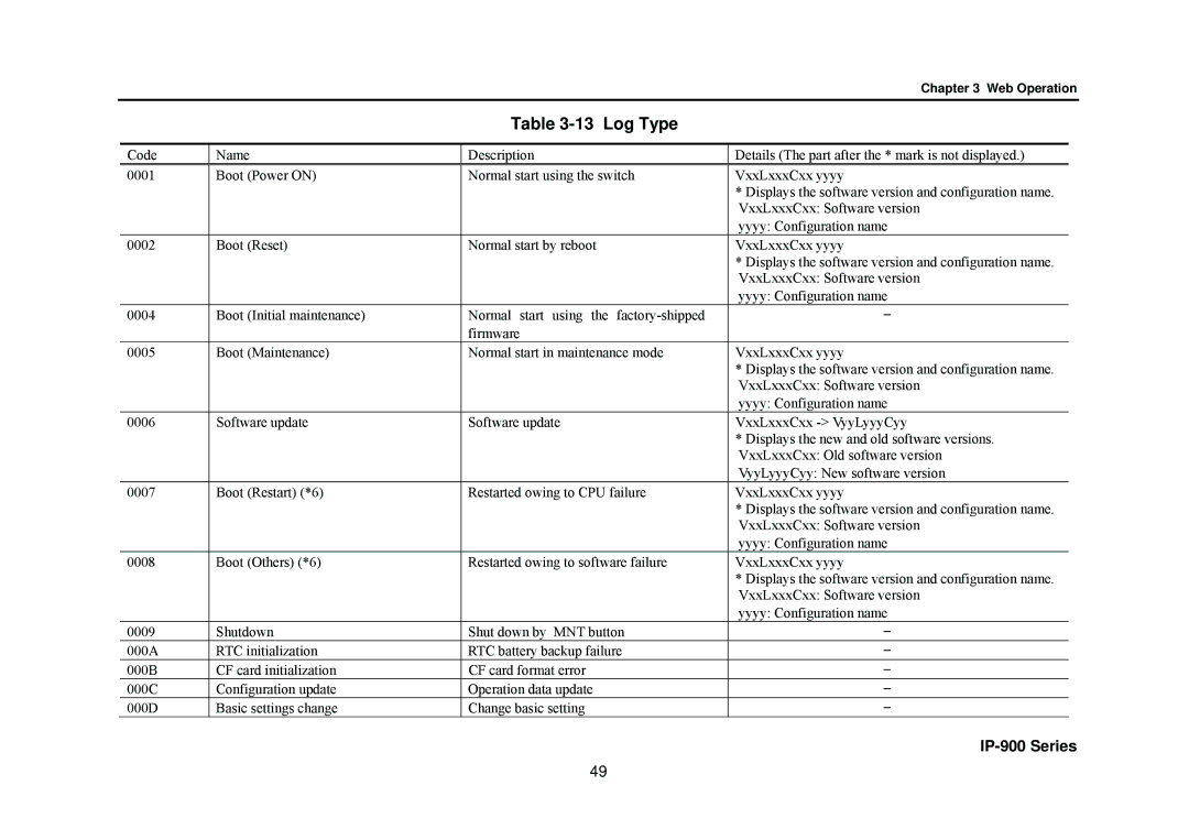 Fujitsu V01 manual Log Type 