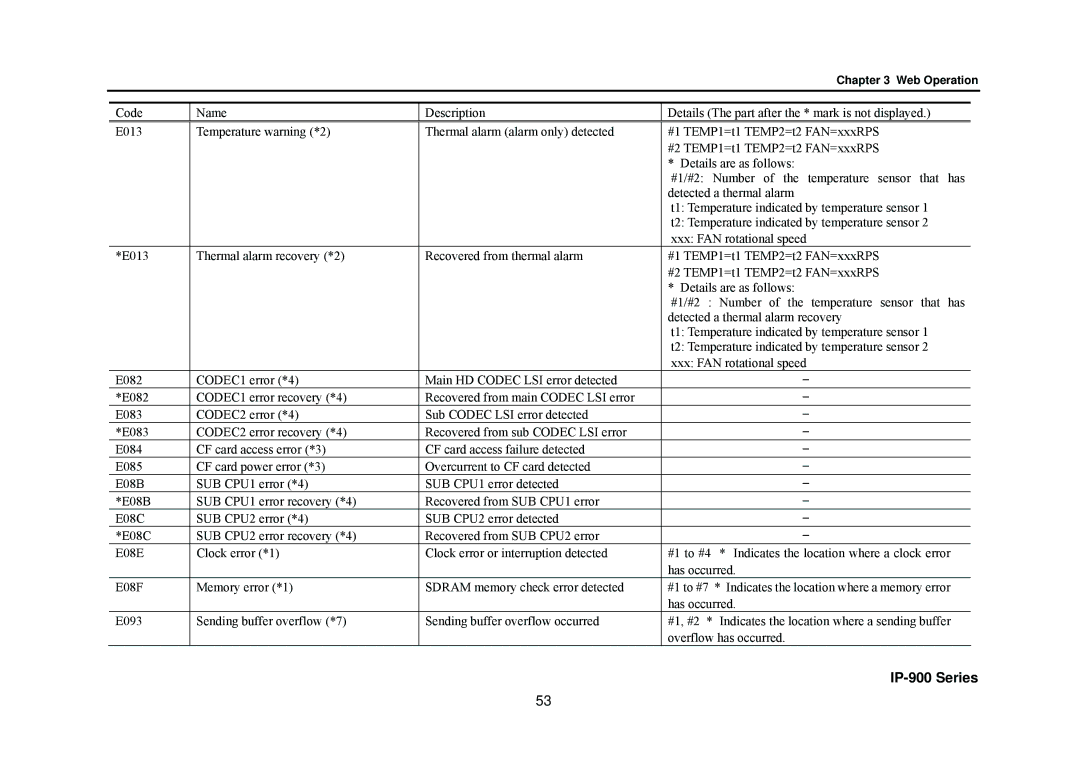 Fujitsu V01 manual IP-900 Series 