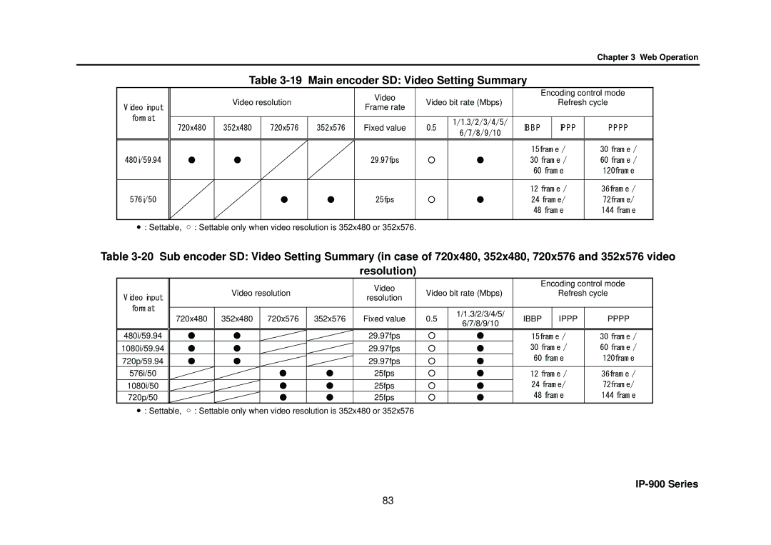 Fujitsu V01 manual Main encoder SD Video Setting Summary, Ibbp Ippp Pppp 