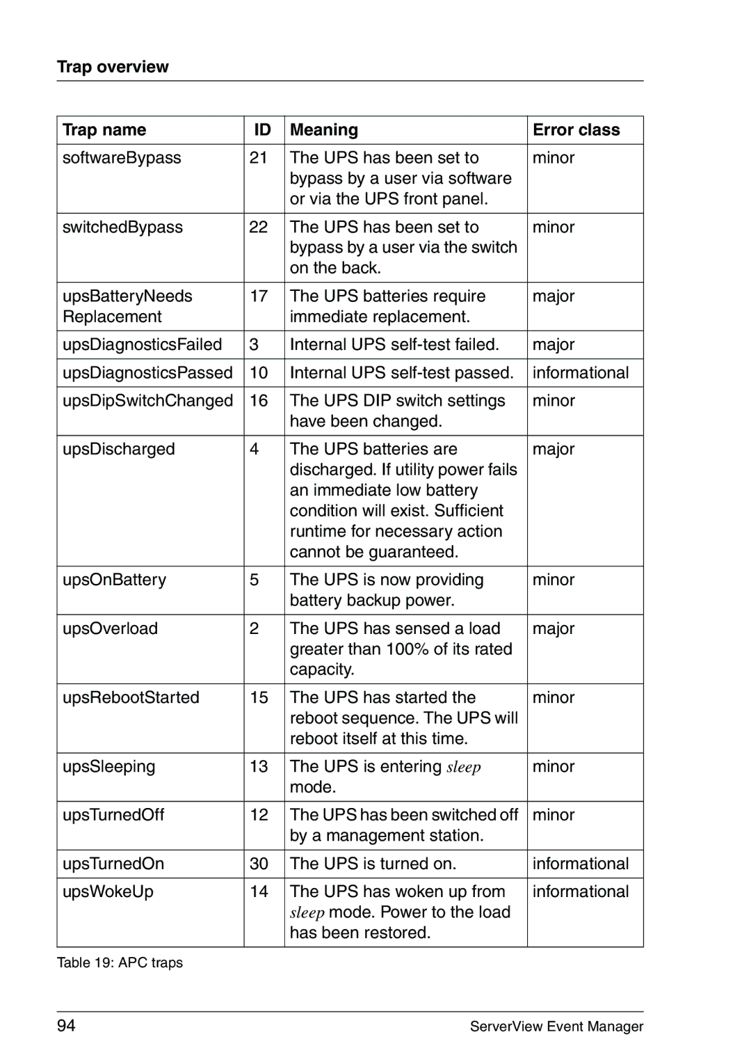 Fujitsu V6.00 manual Trap overview Trap name Meaning Error class 