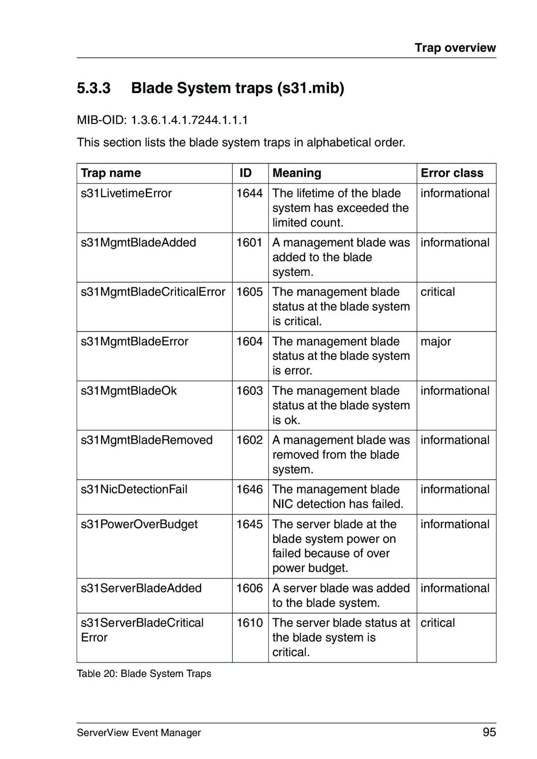 Fujitsu V6.00 manual Blade System traps s31.mib, Trap overview 