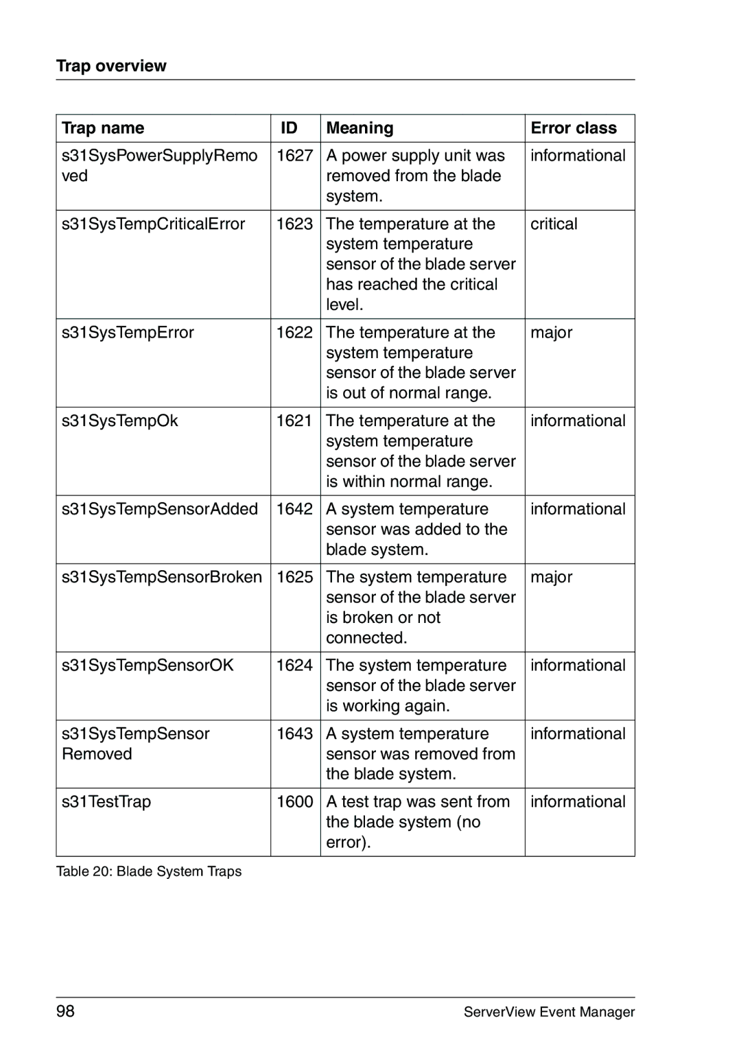 Fujitsu V6.00 manual Trap overview Trap name Meaning Error class 