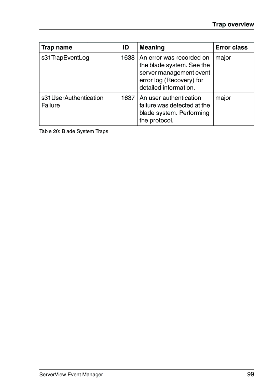 Fujitsu V6.00 manual S31TrapEventLog 1638 An error was recorded on Major 