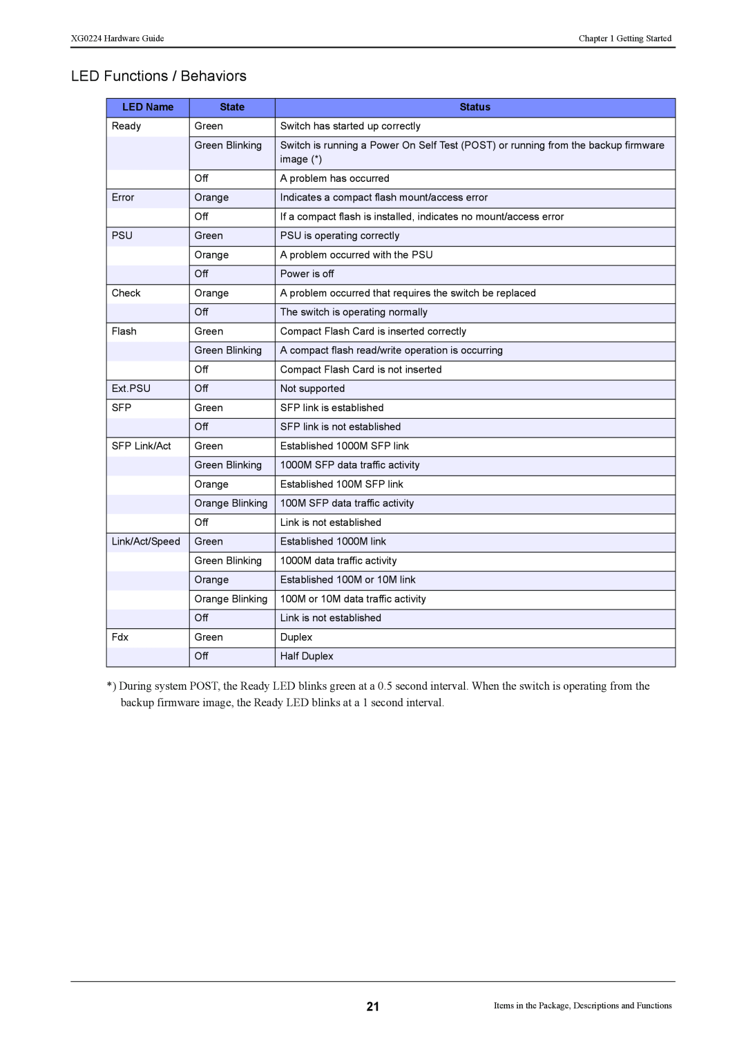 Fujitsu XG0224 manual LED Functions / Behaviors, LED Name, State, Status 