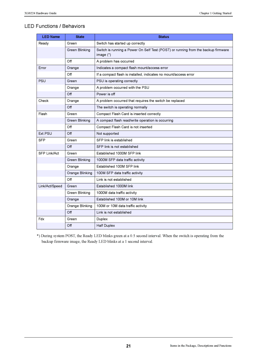 Fujitsu XG0224 manual LED Functions / Behaviors, LED Name State Status 