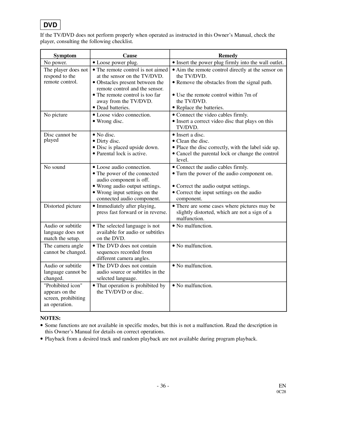 FUNAI 6513DA owner manual Symptom Cause Remedy, Tv/Dvd 