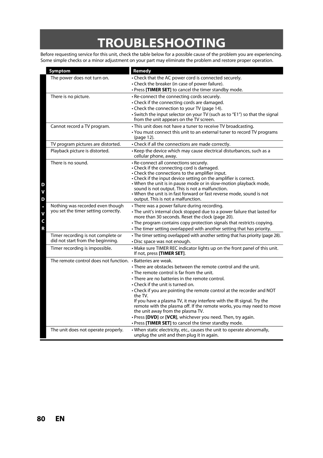 FUNAI BZV420MW8 owner manual Troubleshooting, Symptom Remedy 