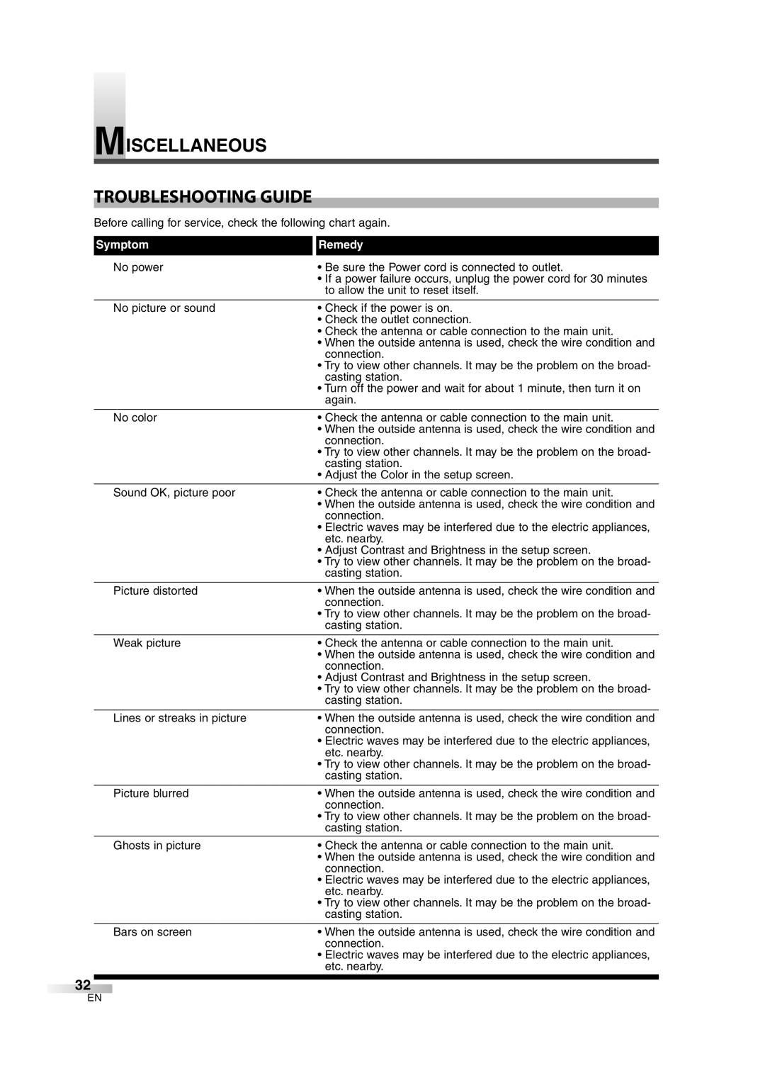 FUNAI CIWL2606 owner manual Miscellaneous Troubleshooting Guide 