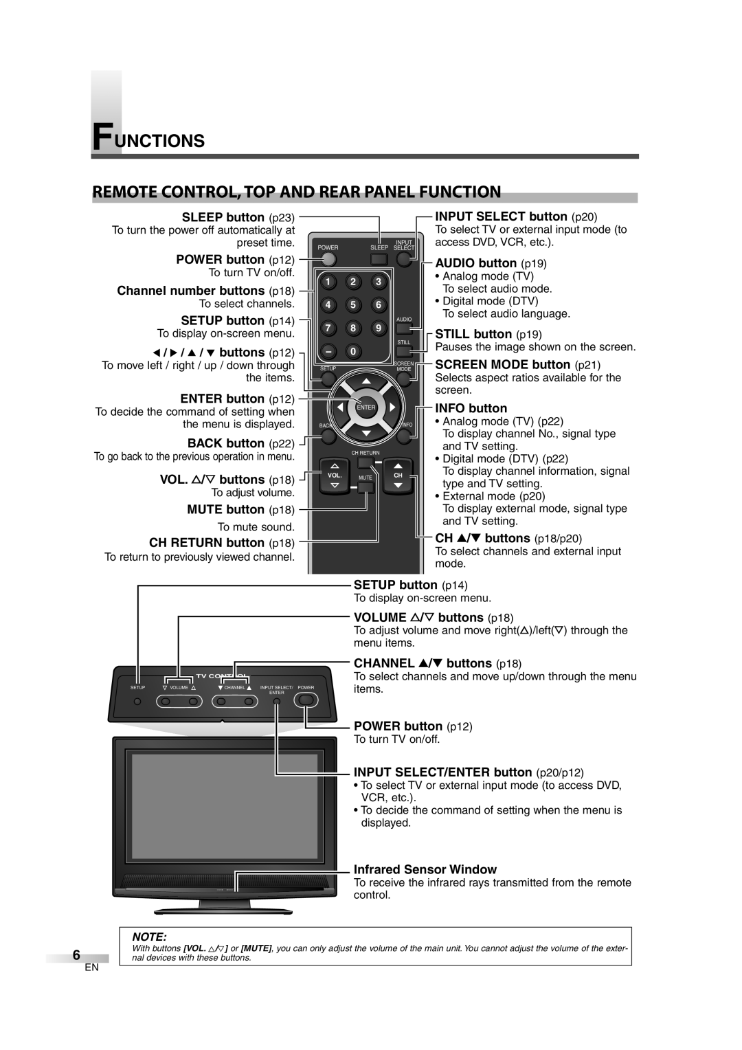 FUNAI CIWL3206 INPUT SELECT button p20, AUDIO button p19, STILL button p19, SCREEN MODE button p21, INFO button, items 
