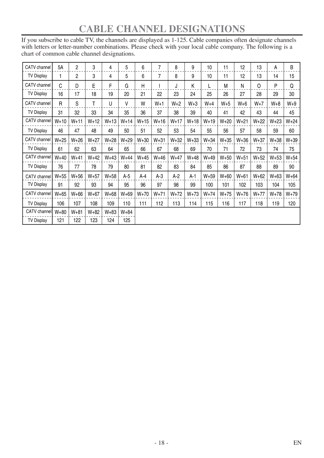 FUNAI CSV20PFD owner manual Cable Channel Designations 