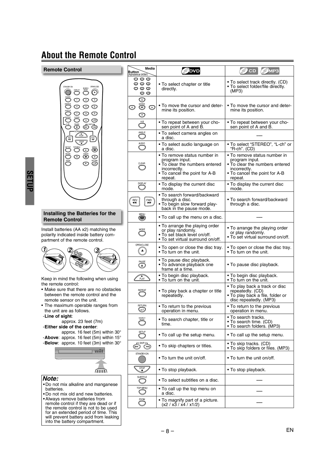 FUNAI DP100HH8 owner manual About the Remote Control, Installing the Batteries for the Remote Control, Line of sight 