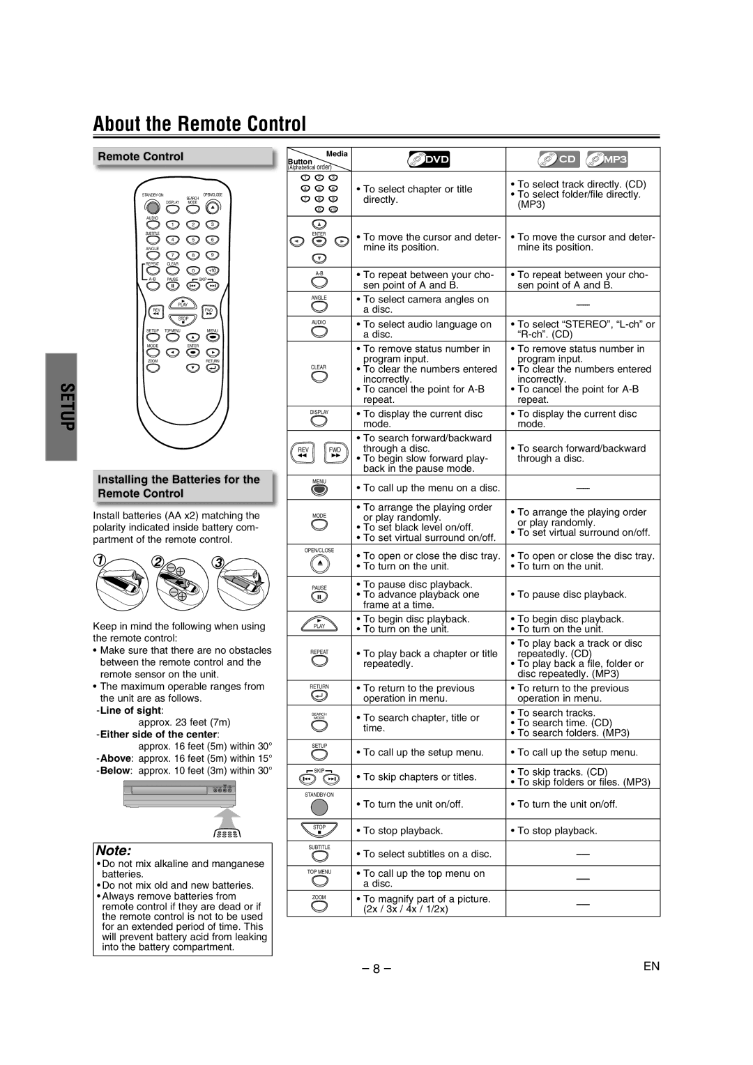 FUNAI DP100HH8A owner manual About the Remote Control, Installing the Batteries for the Remote Control, Line of sight 