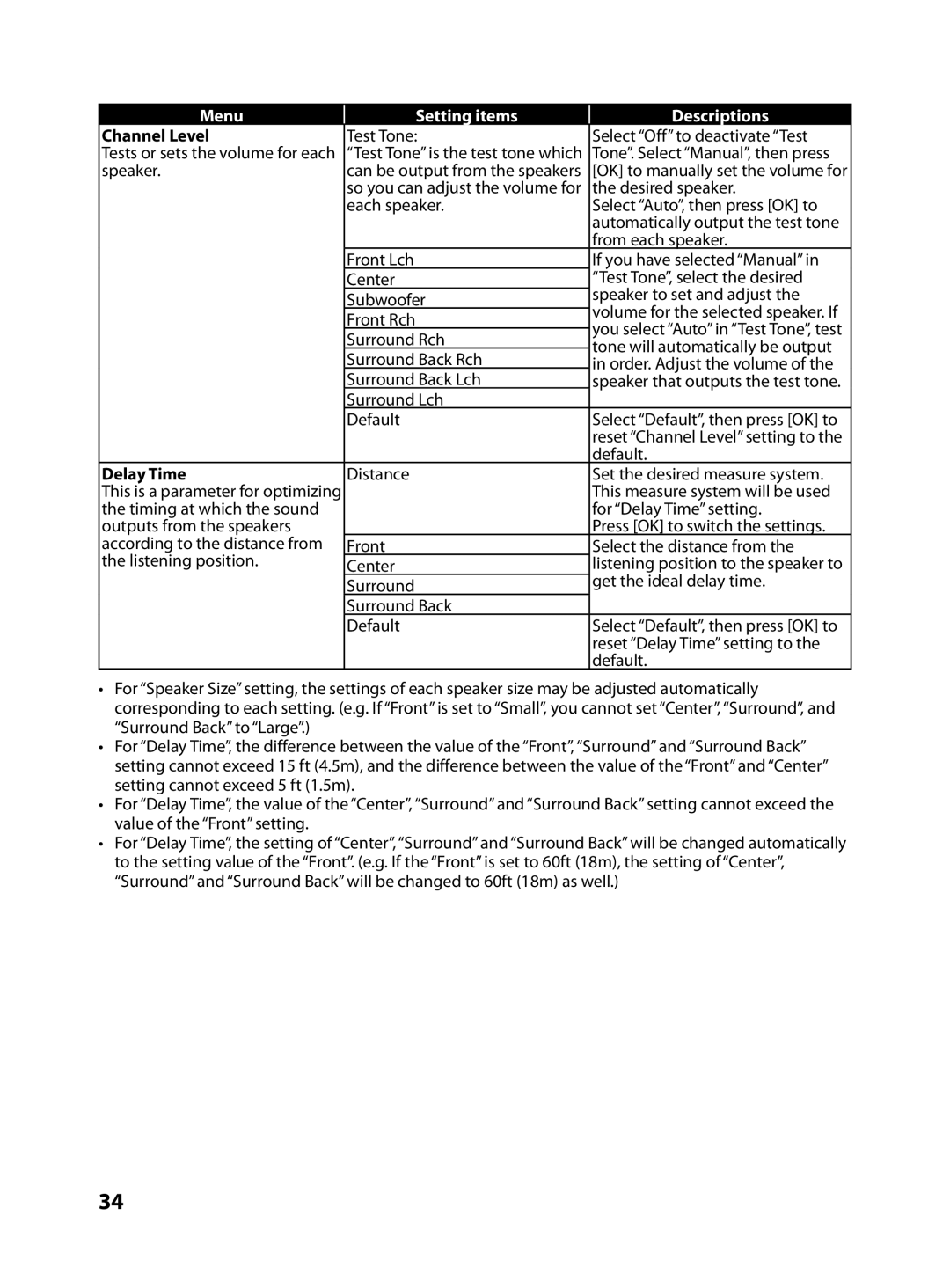 FUNAI MBP5130/F7 owner manual Menu Setting items Descriptions, Channel Level, Delay Time 