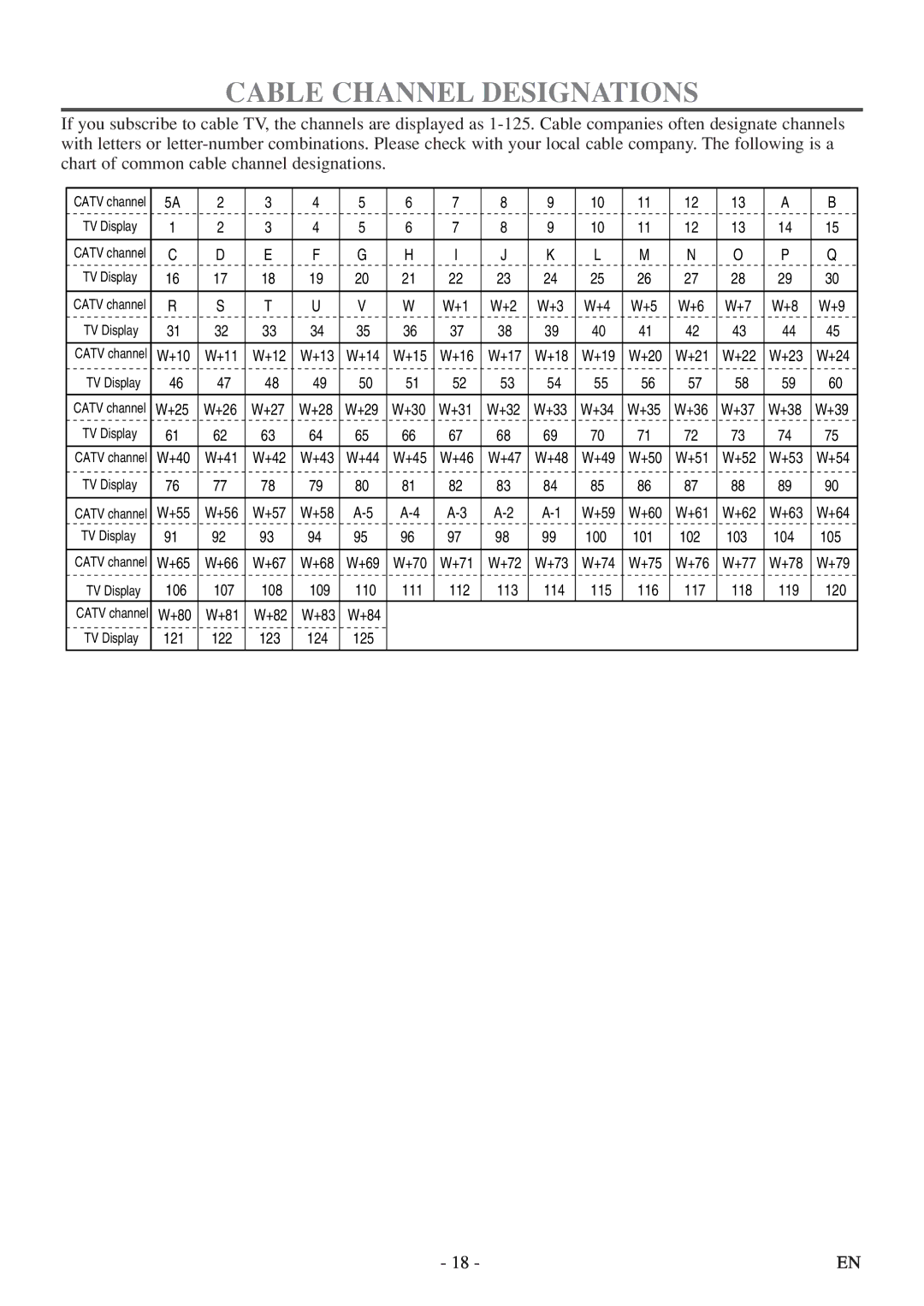 FUNAI MWC13D5df owner manual Cable Channel Designations 