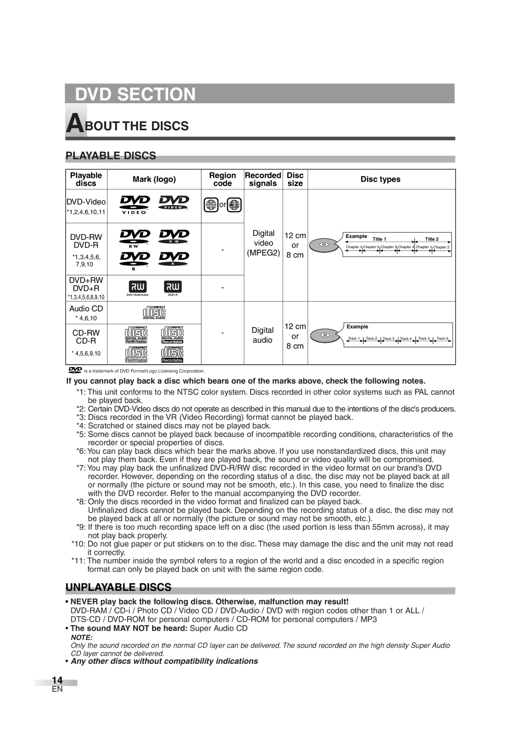 FUNAI MWC13D6 owner manual About the Discs, Playable Discs, Unplayable Discs, MPEG2, Sound MAY not be heard Super Audio CD 