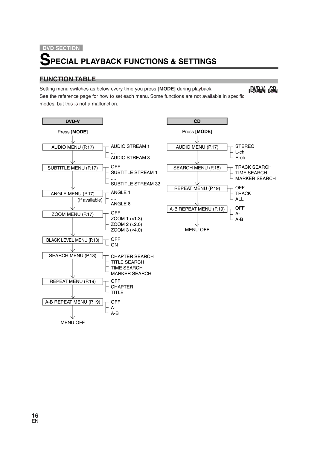 FUNAI MWC13D6 owner manual Special Playback Functions & Settings, Function Table 