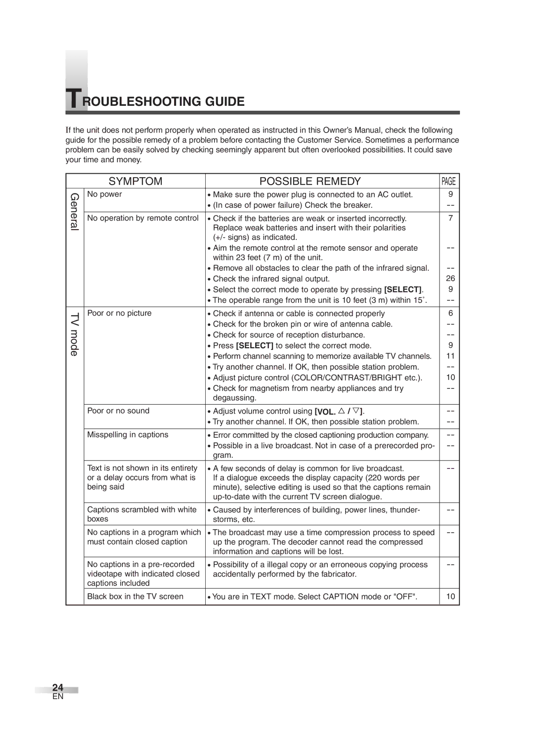 FUNAI MWC13D6 owner manual Troubleshooting Guide, Symptom Possible Remedy 