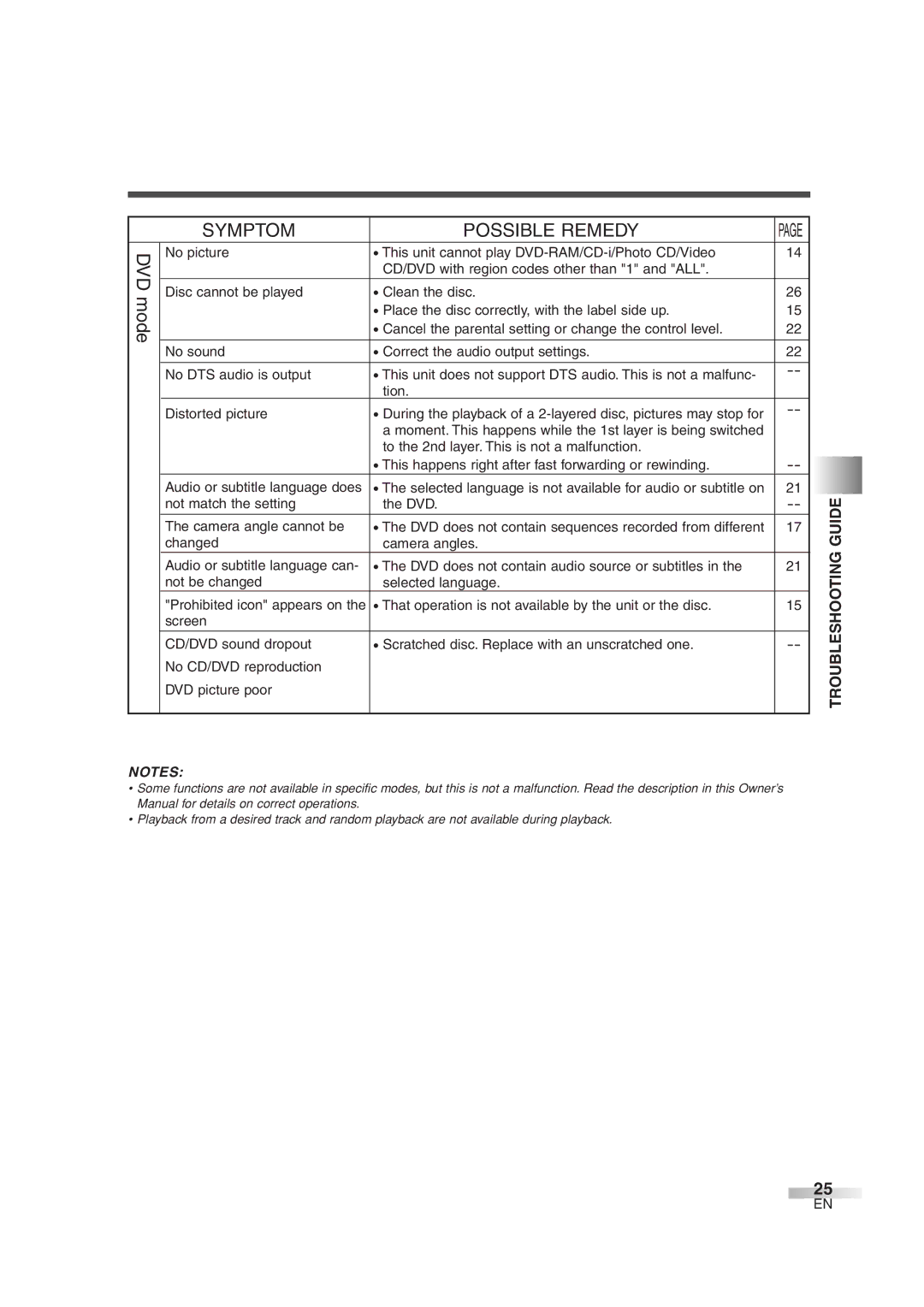 FUNAI MWC13D6 owner manual Troubleshooting Guide 