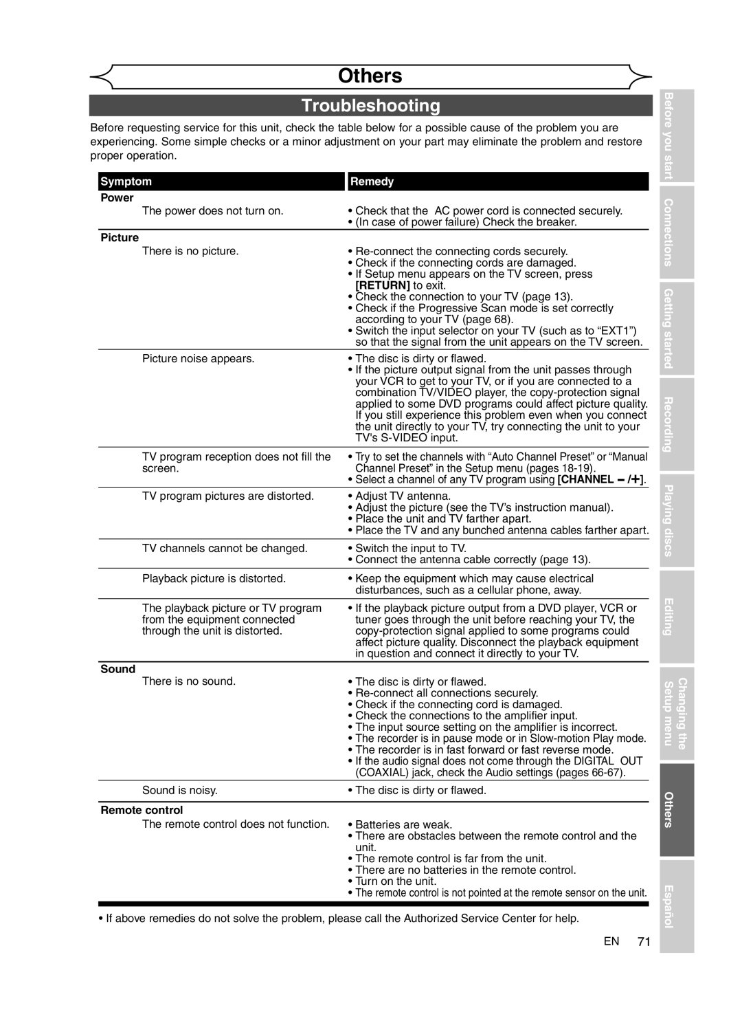 FUNAI MWR10D6 owner manual Others, Troubleshooting, Symptom Remedy 