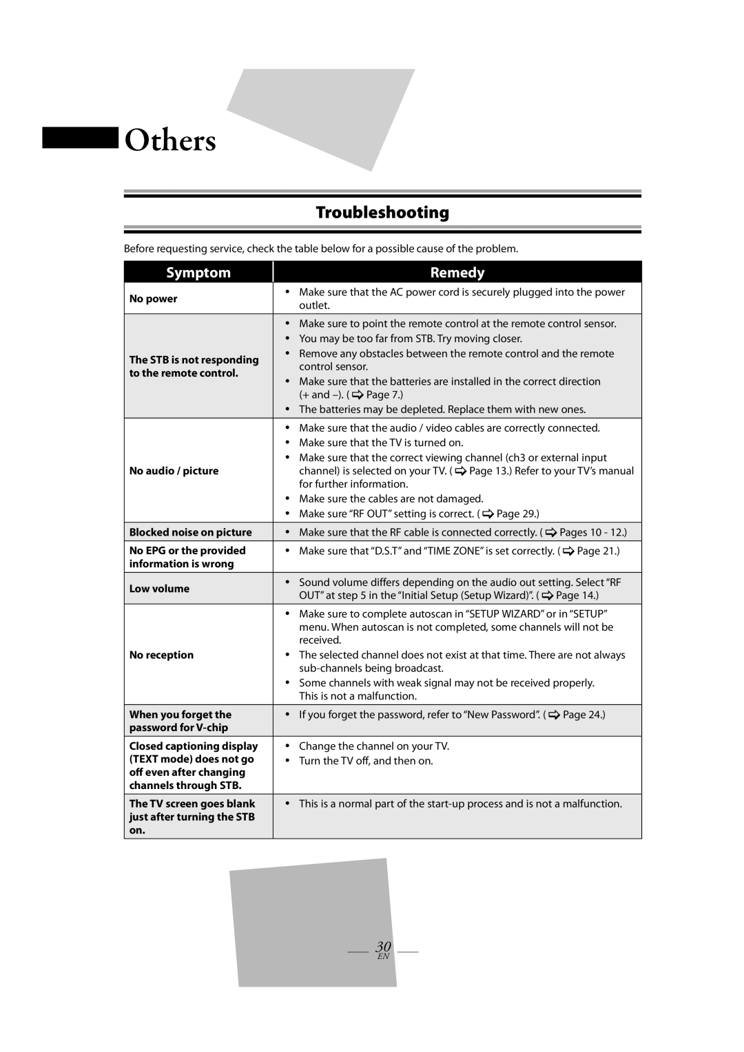 FUNAI TB100HH9 owner manual Others, Troubleshooting 