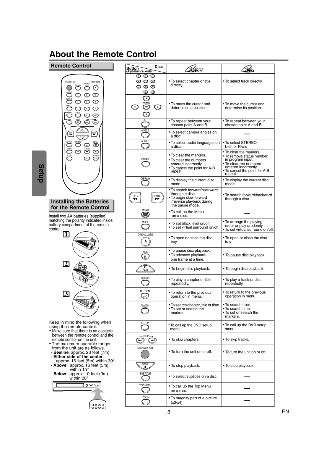 FUNAI WV205F owner manual About the Remote Control, Installing the Batteries for the Remote Control 