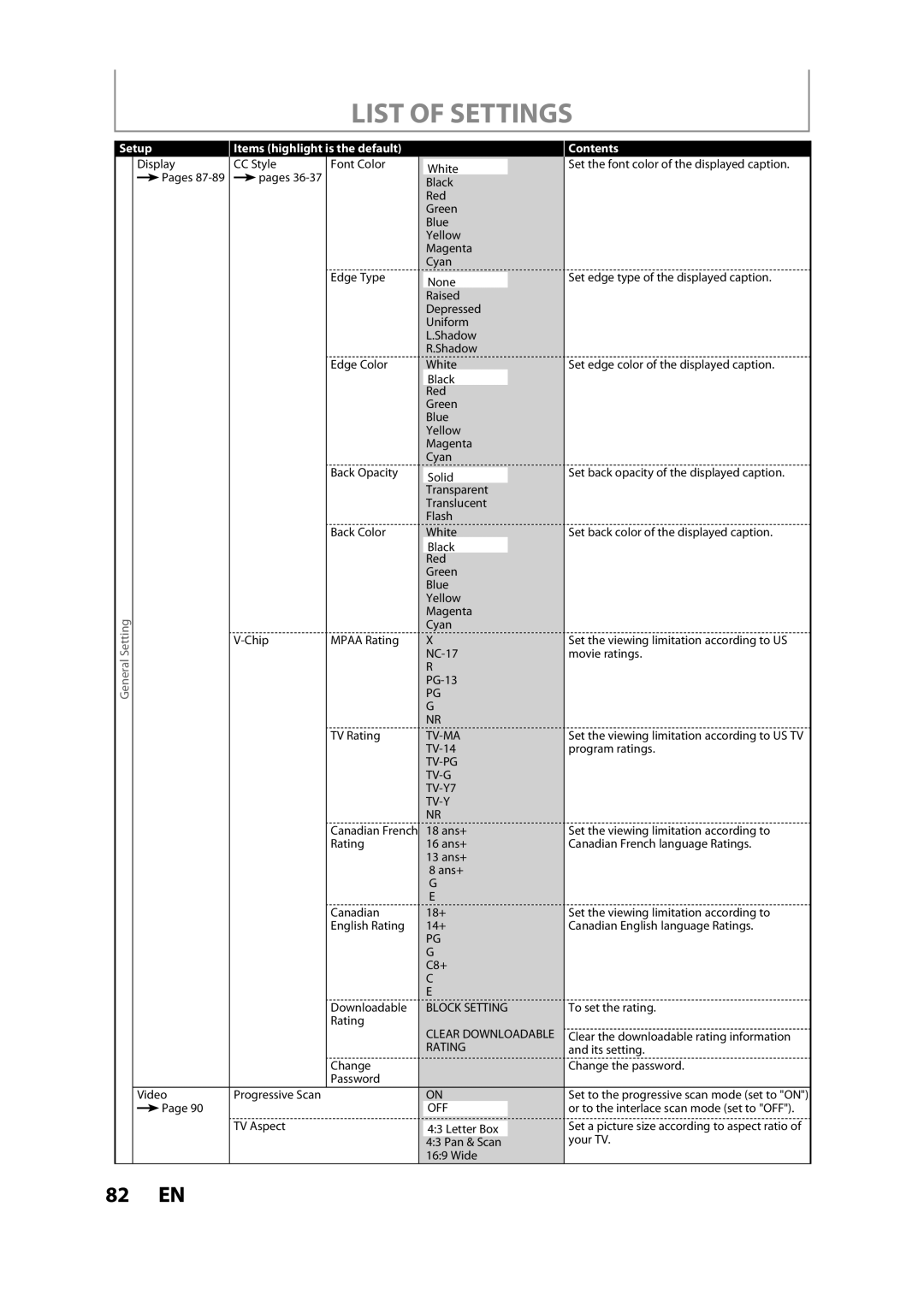 FUNAI ZV457MG9 owner manual List of Settings, TV-PG TV-G TV-Y7 