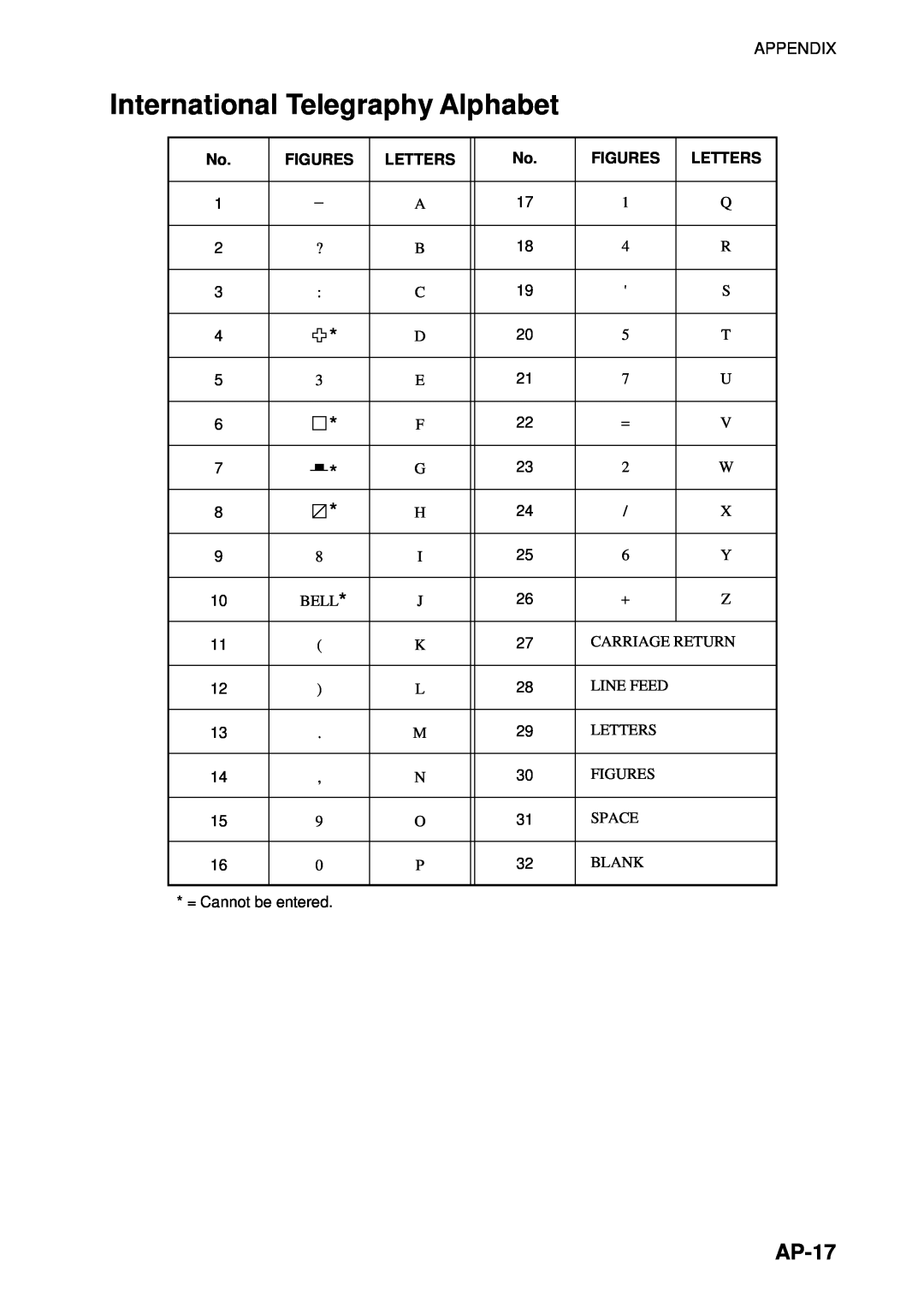 Furuno 16 manual International Telegraphy Alphabet, AP-17, Figures, Letters 