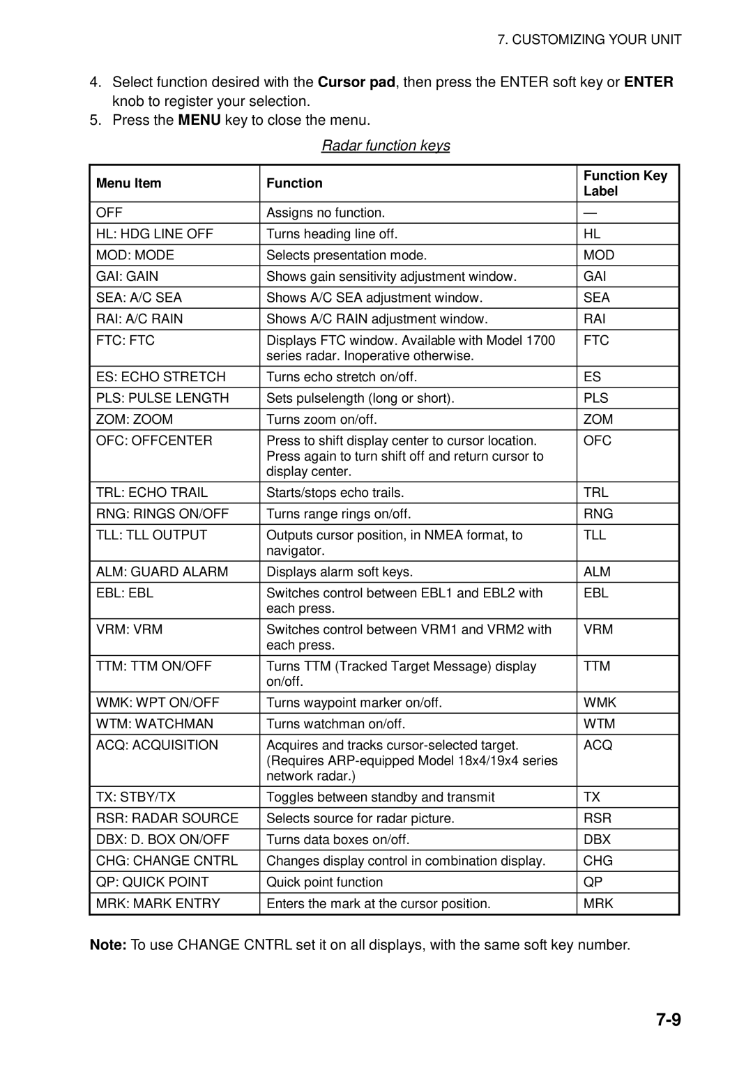 Furuno 1734C, 1724C manual Radar function keys, Menu Item Function Function Key Label 