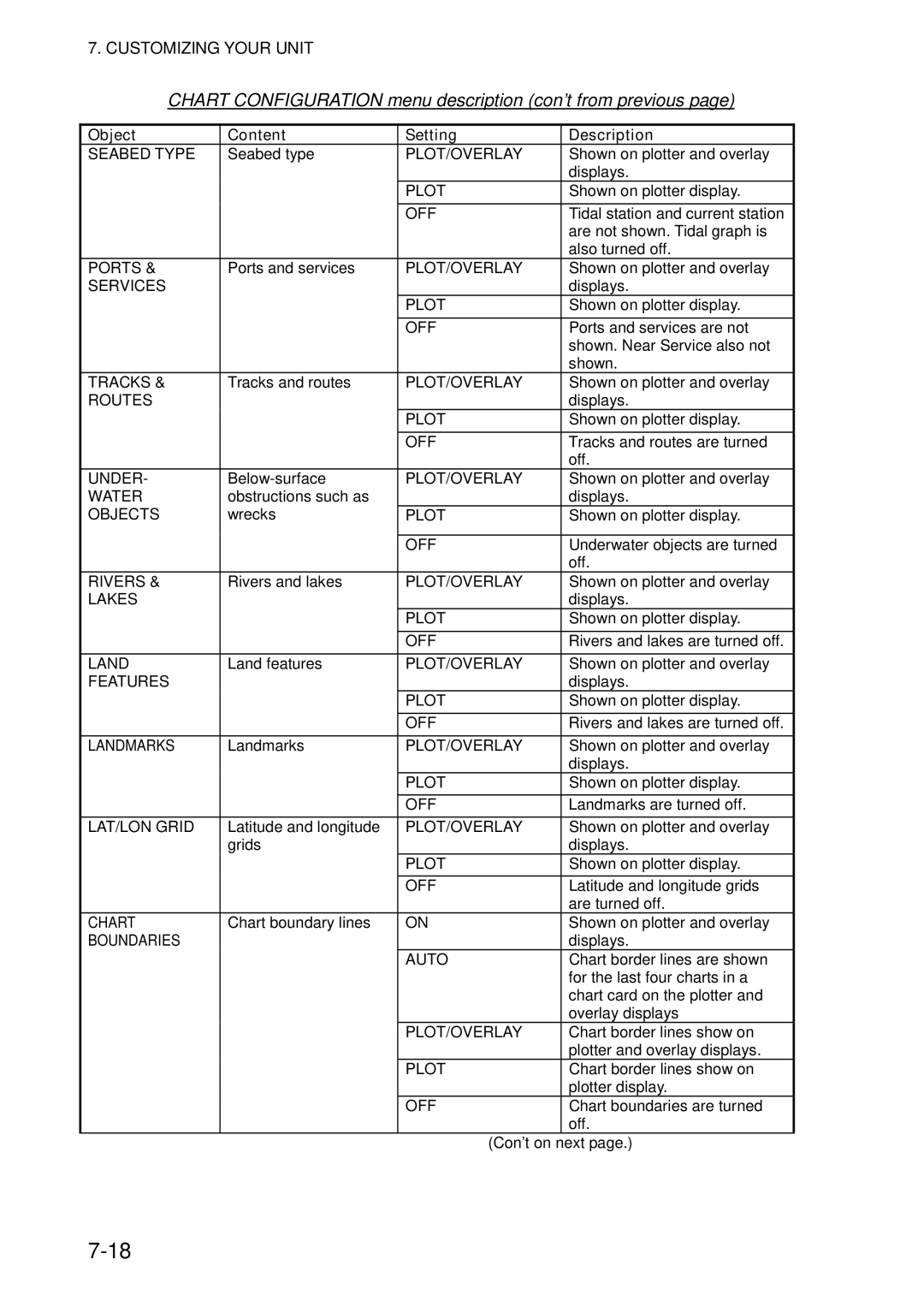 Furuno 1724C, 1734C manual Chart Configuration menu description con’t from previous, Object Content Setting Description 