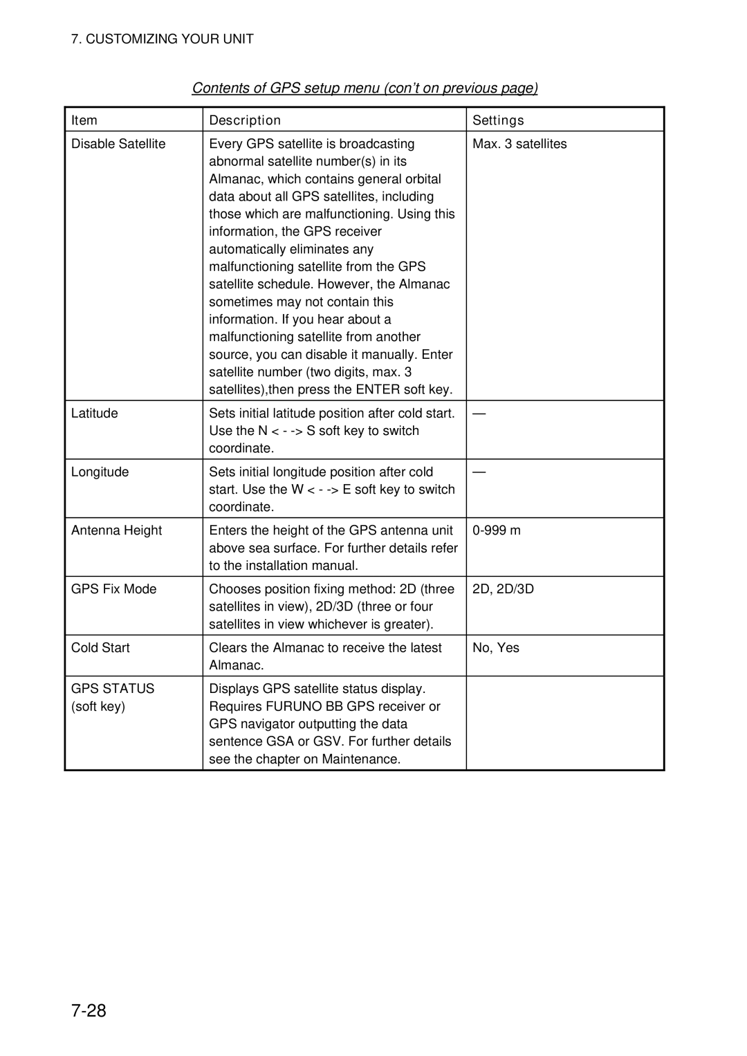 Furuno 1724C, 1734C manual GPS Status 