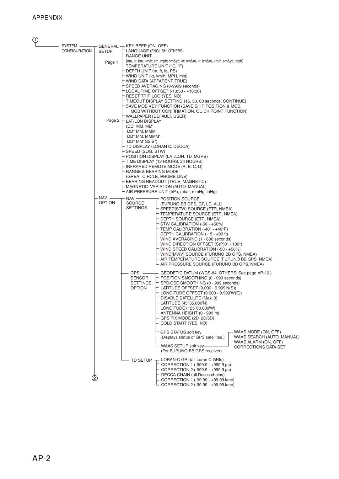 Furuno 1724C, 1734C manual AP-2, Appendix 