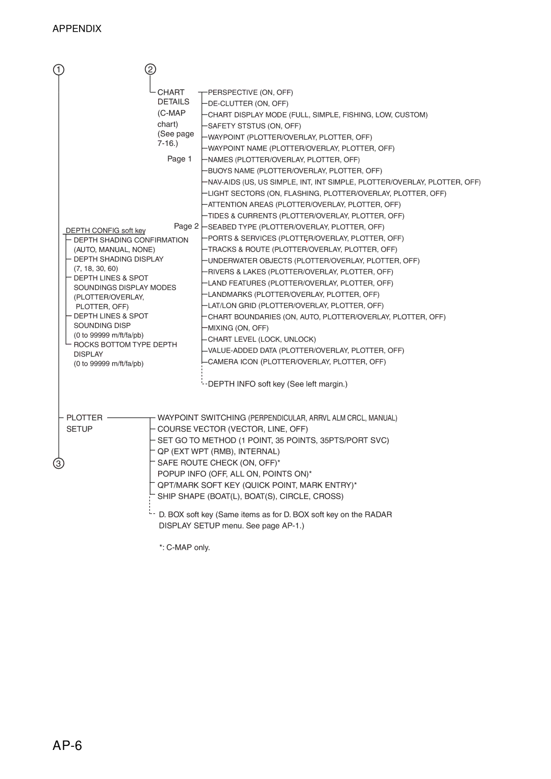 Furuno 1724C, 1734C manual AP-6, Chart Details MAP 