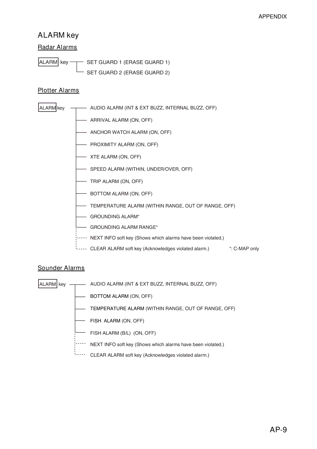 Furuno 1734C, 1724C manual Alarm key, AP-9, Radar Alarms, Plotter Alarms, Sounder Alarms 