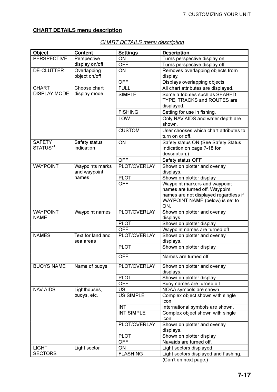 Furuno 1734C manual Chart Details menu description, Object Content Settings Description 