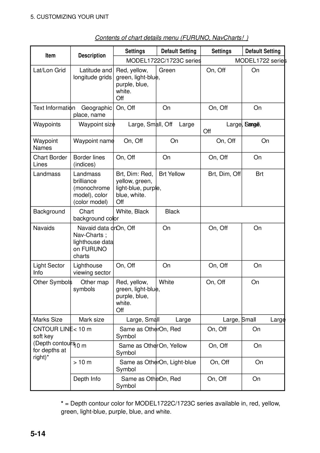 Furuno 1723C, 1753C, 1742, 1733C, 1752, 1762C, 1732 Contents of chart details menu FURUNO, NavCharts, Description Settings 