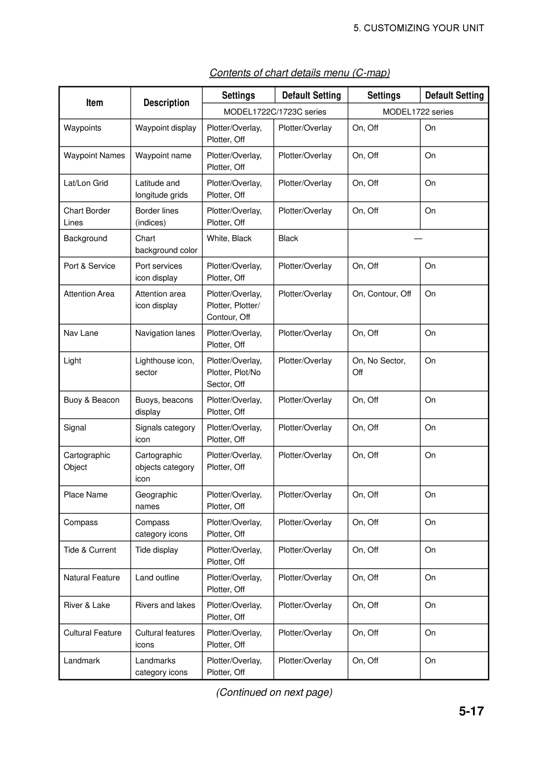 Furuno 1732, 1753C, 1742, 1733C, 1752, 1723C, 1762C, 1722C, 1763C Contents of chart details menu C-map, Description Settings 