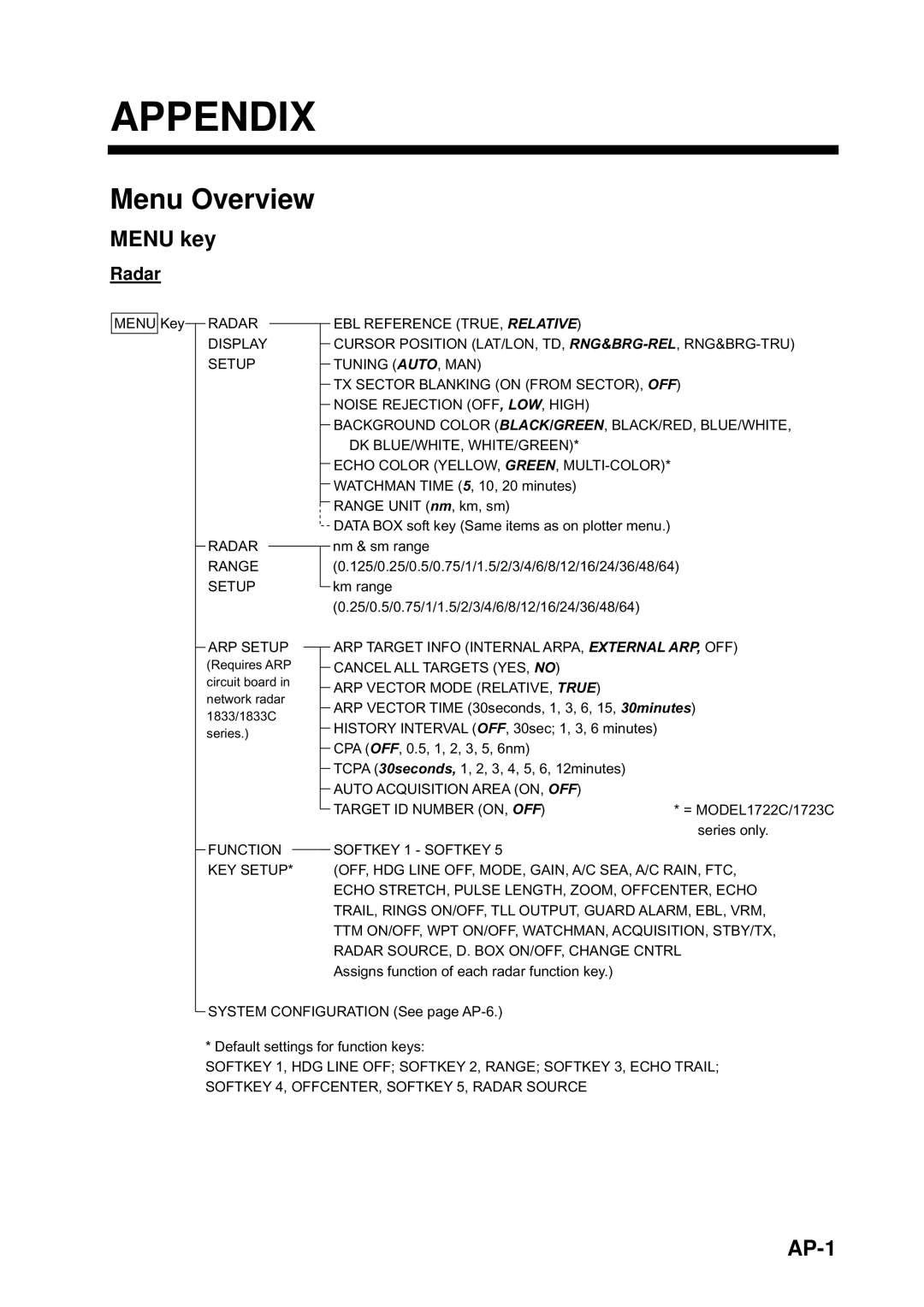 Furuno 1763C, 1753C, 1733C, 1723C, 1762C, 1722C, 1732C, 1752C, 1742C manual Menu Overview, Menu key, AP-1 