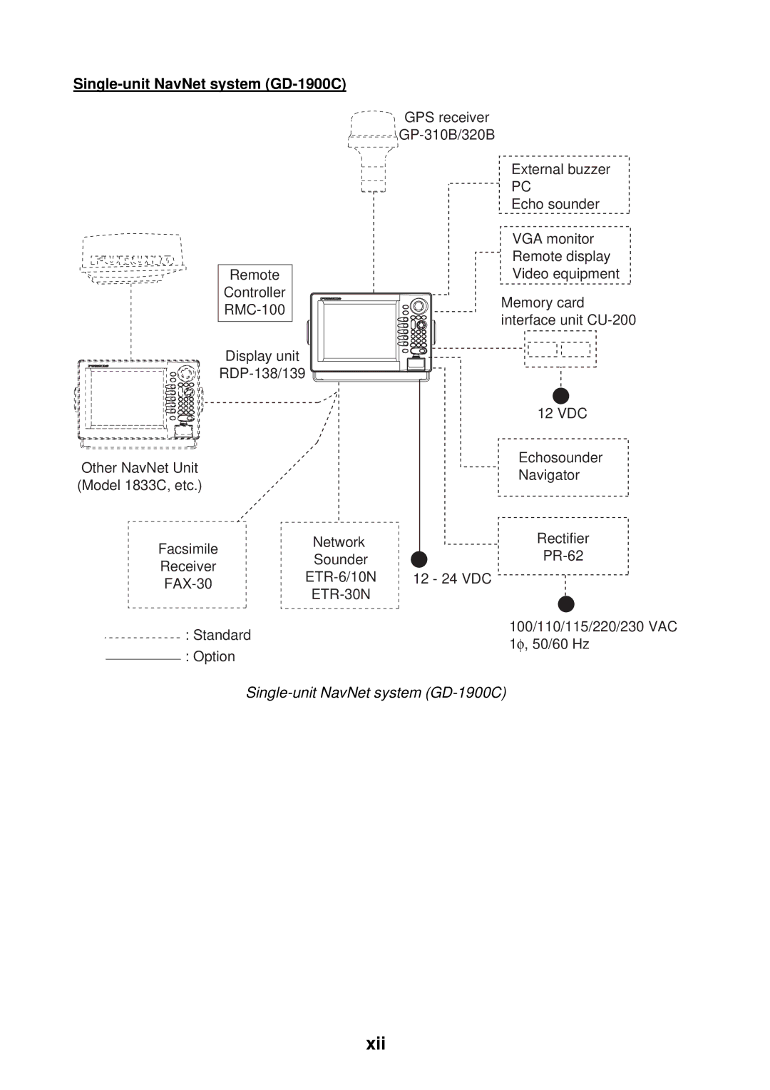 Furuno 1823C manual Xii, Single-unit NavNet system GD-1900C 