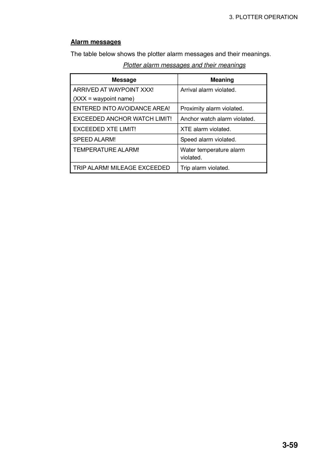 Furuno 1823C manual Alarm messages, Plotter alarm messages and their meanings, Message Meaning 