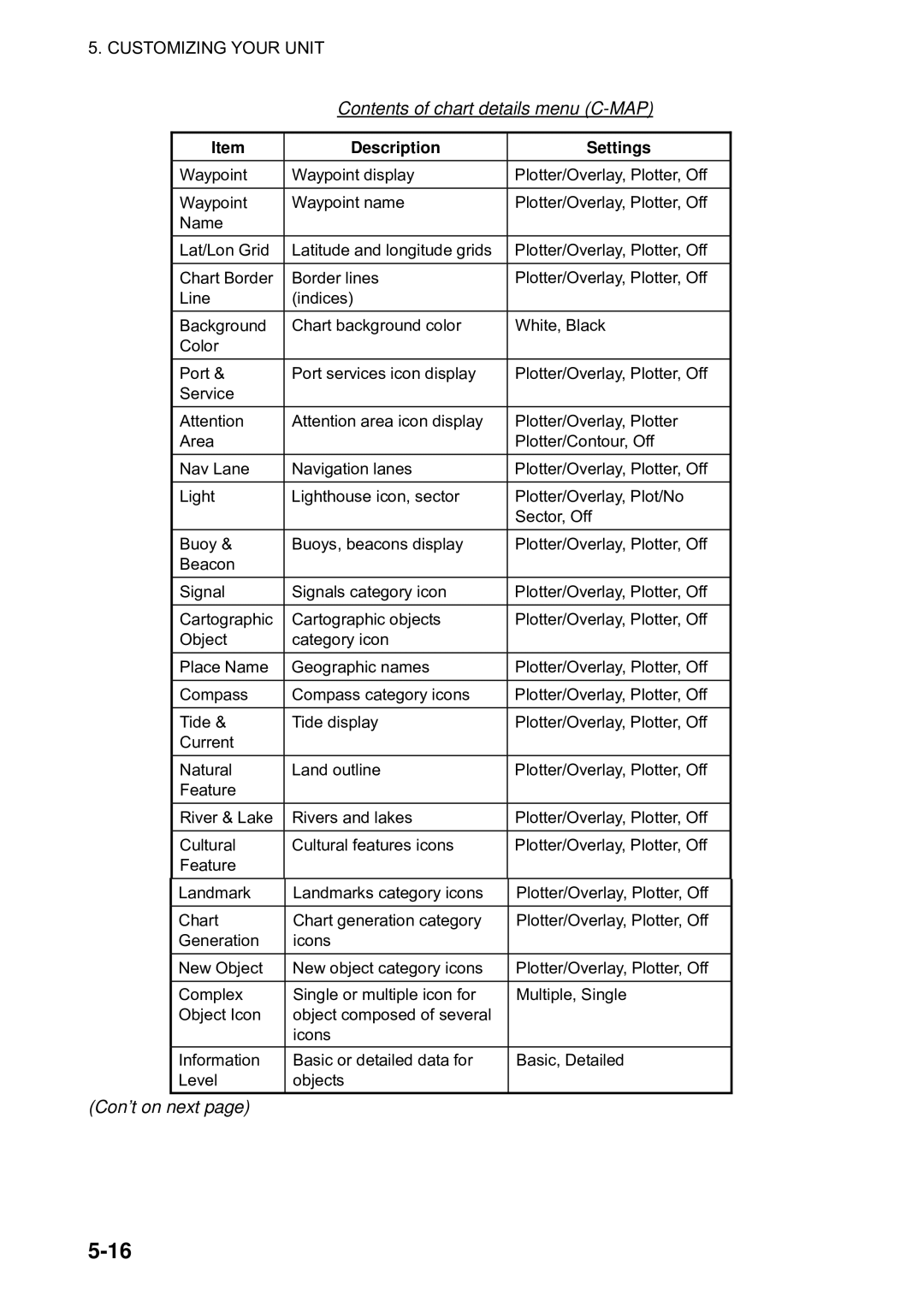 Furuno 1823C manual Contents of chart details menu C-MAP, Con’t on next 