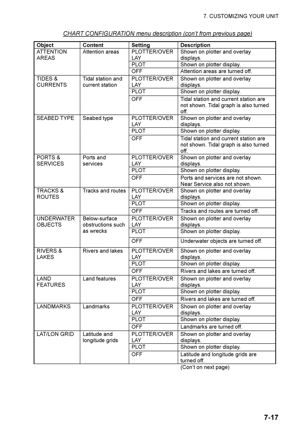 Furuno 1824C manual Chart Configuration menu description con’t from previous, Object Content Setting Description 