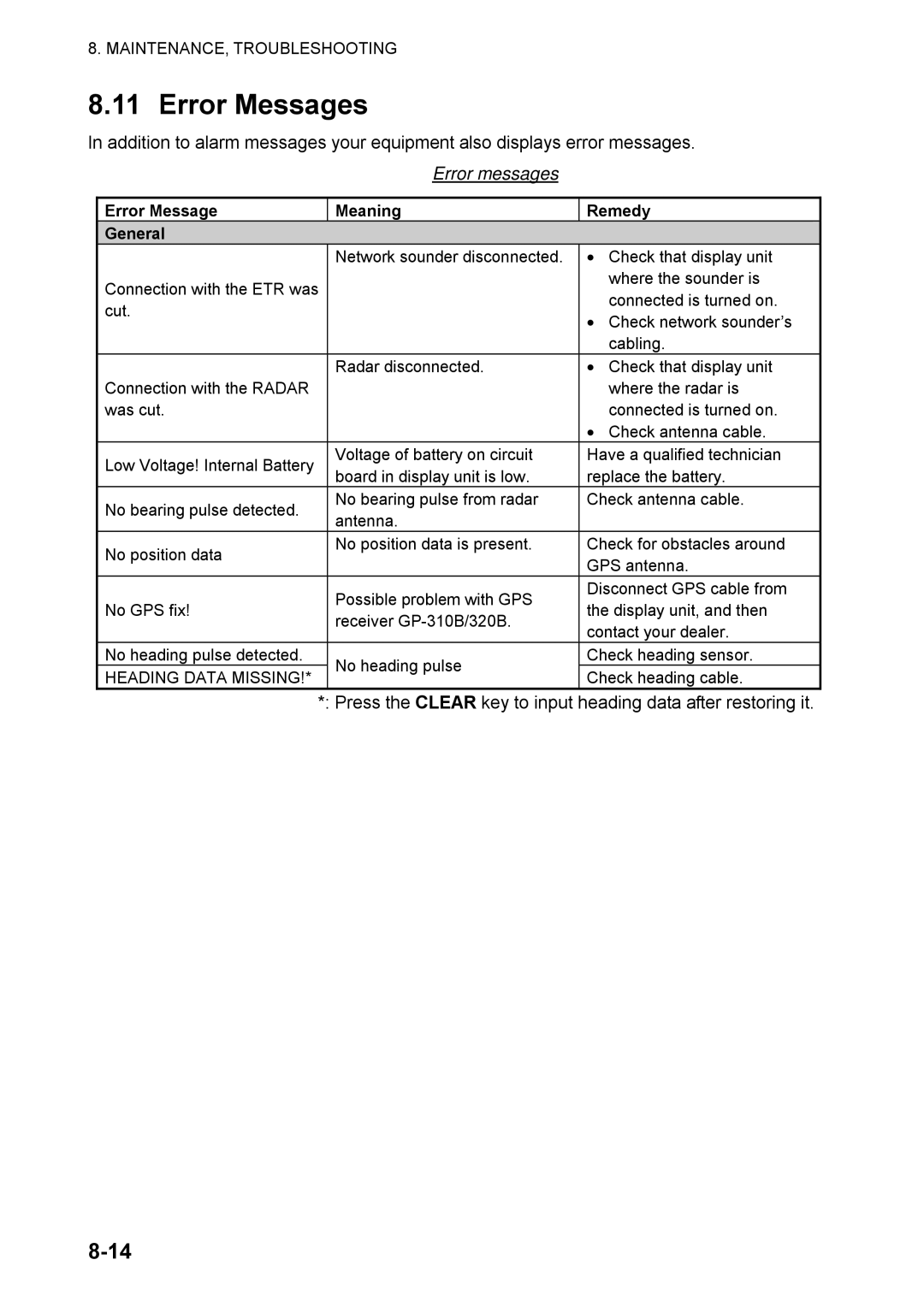 Furuno 1824C manual Error Messages, Error messages, Error Message Meaning Remedy General, Heading Data Missing 